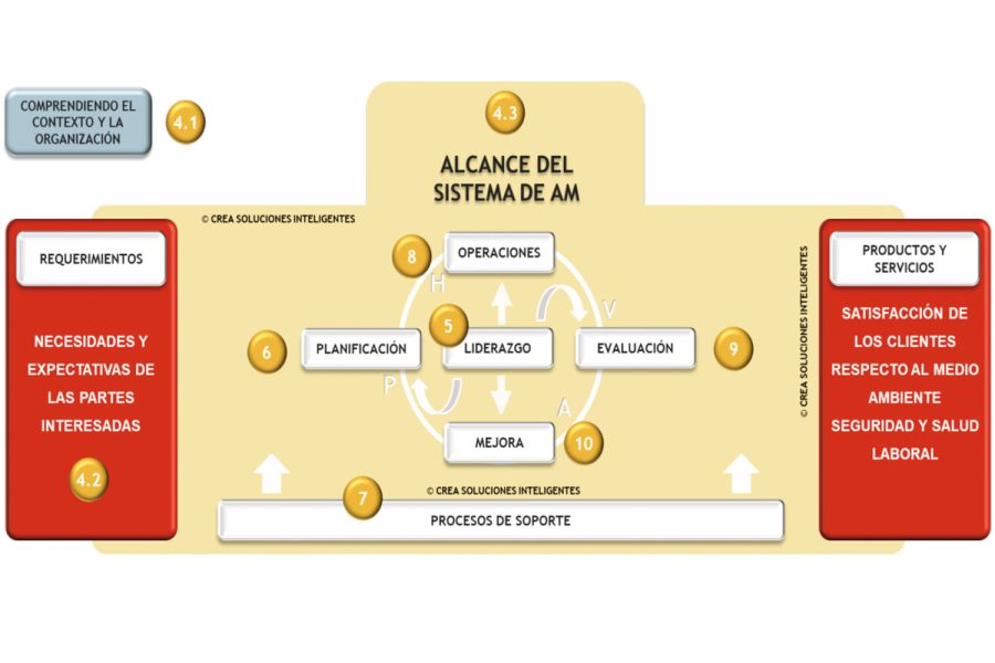 Departamentos de Facility Management.