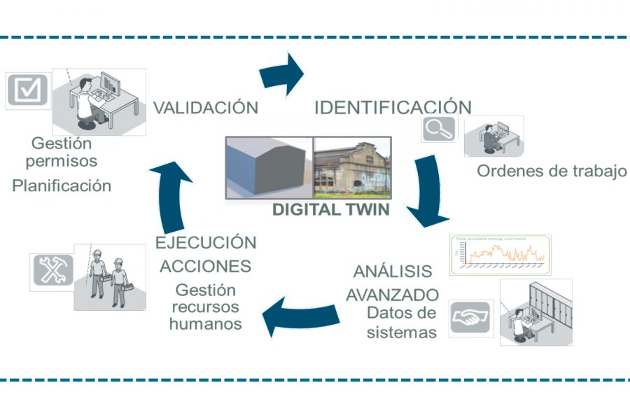 Gemelo digital.