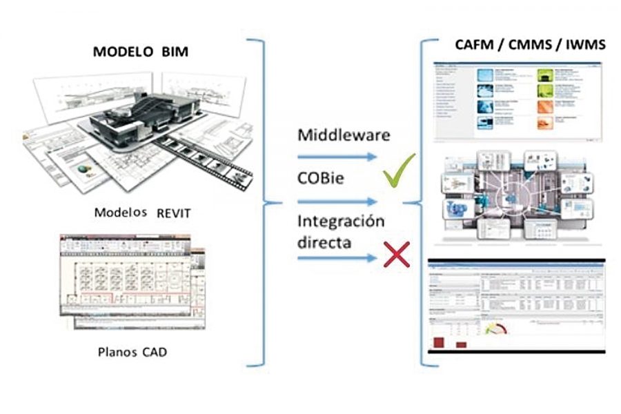 BIM en FM.