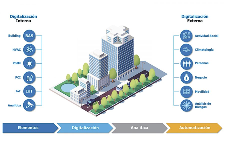 Digitalización interna y externa