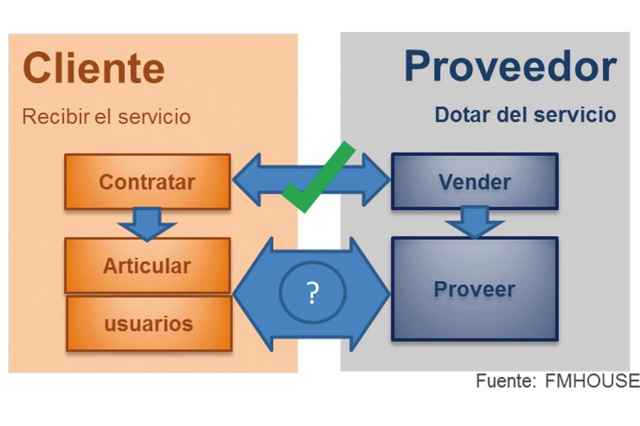 Externalización de servicios en FM.