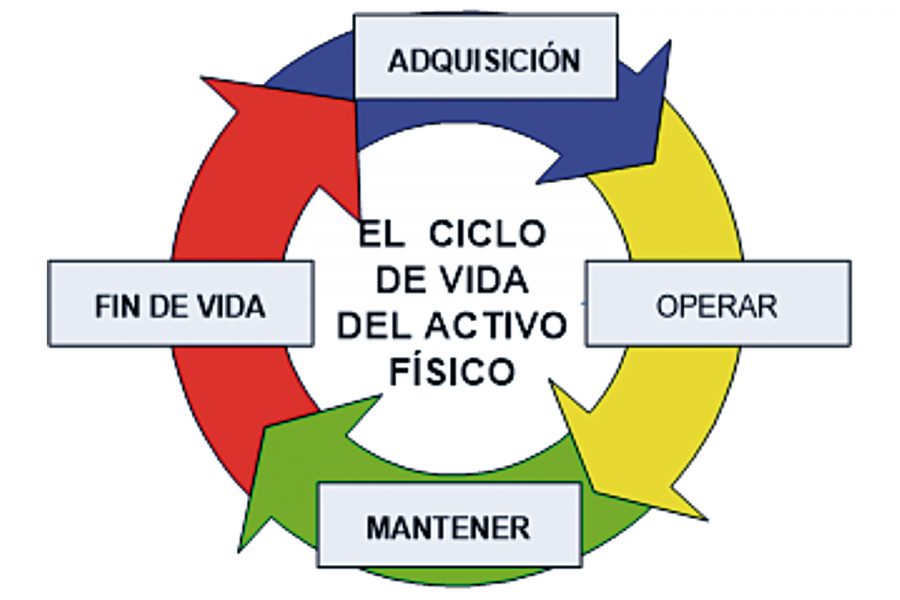 Ciclo de vida de los activos físicos.