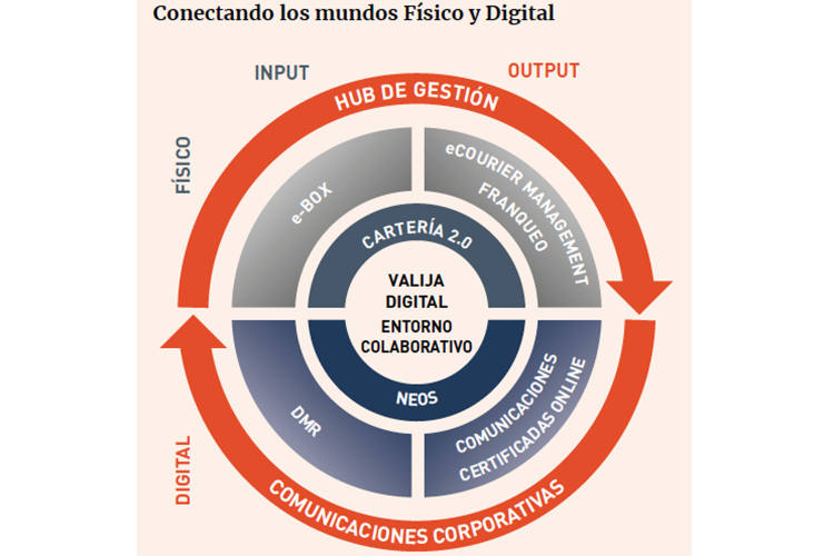 Hub de Gestión de Comunicaciones Corporativas.