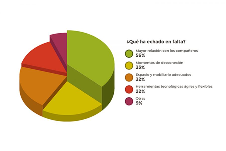 Trabajo presencial.