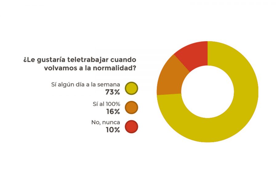 Trabajo presencial.