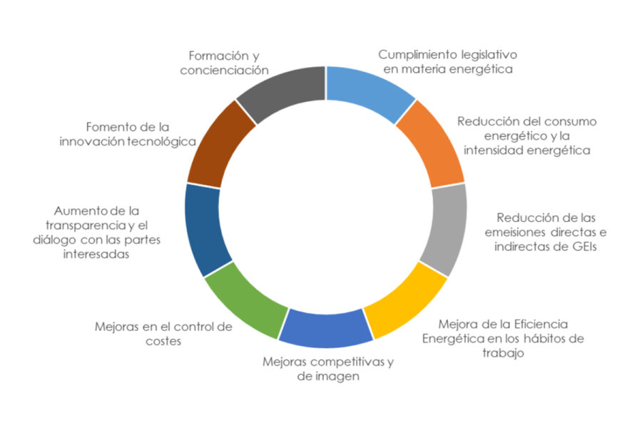 Sistema de gestión de la energía.