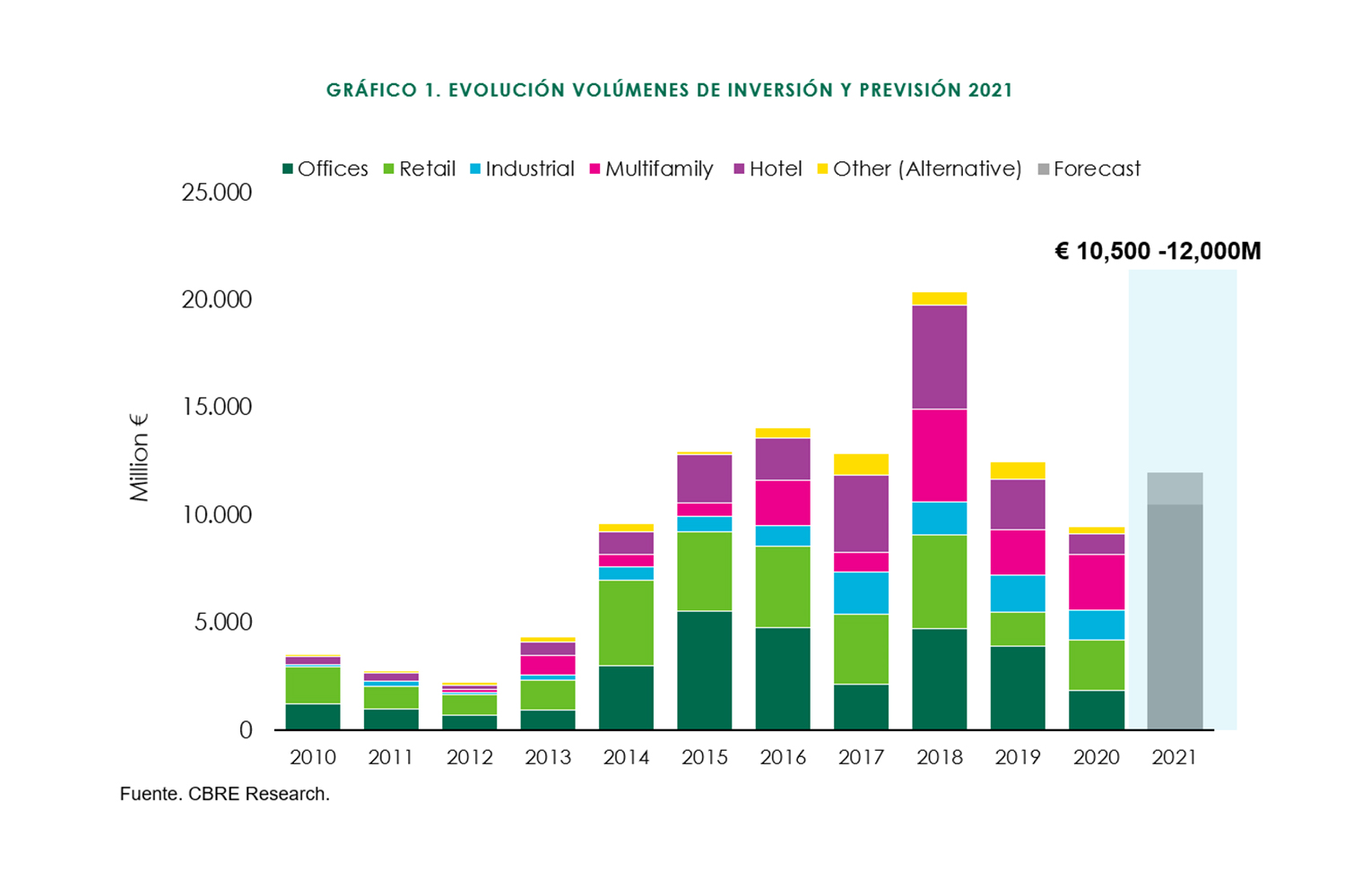 grafico CBRE