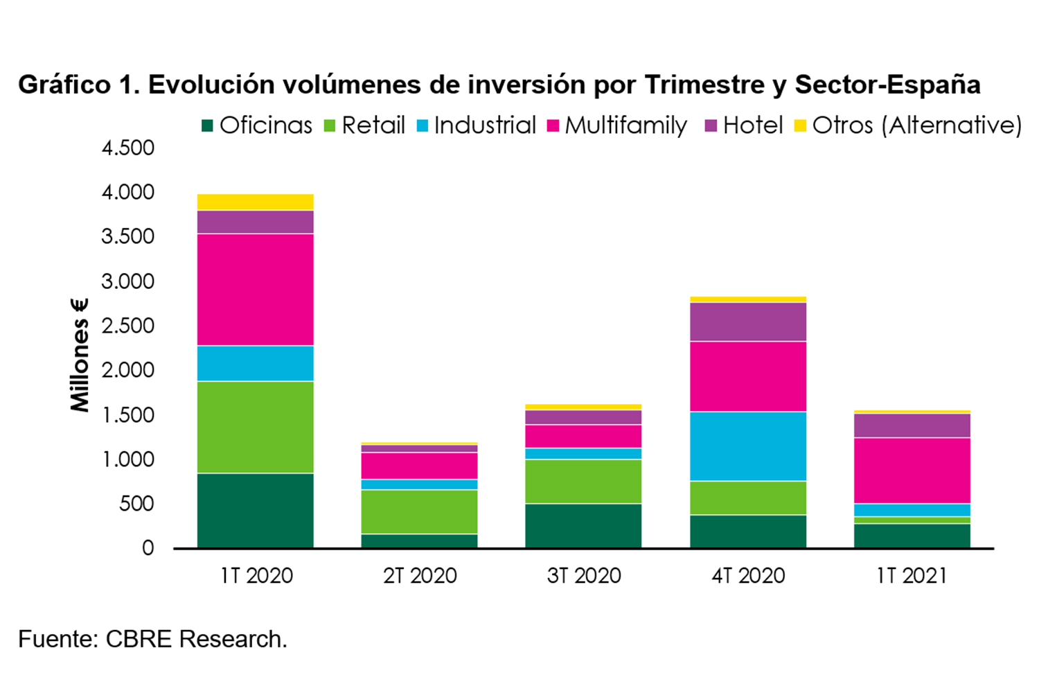 Gráfico inversión inmobiliaria en España