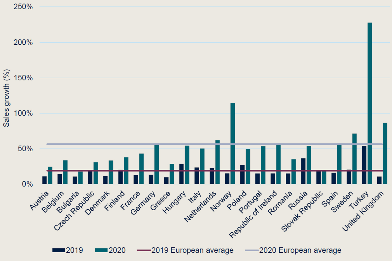 Gráfica ventas alimentación 19-20