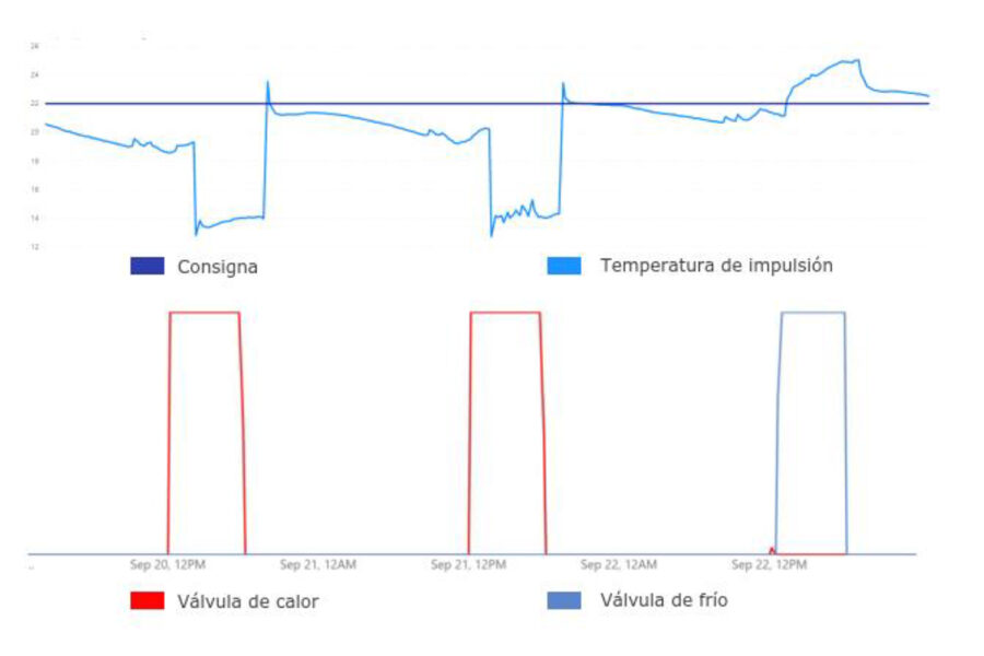 buildingcare grafico sistrol