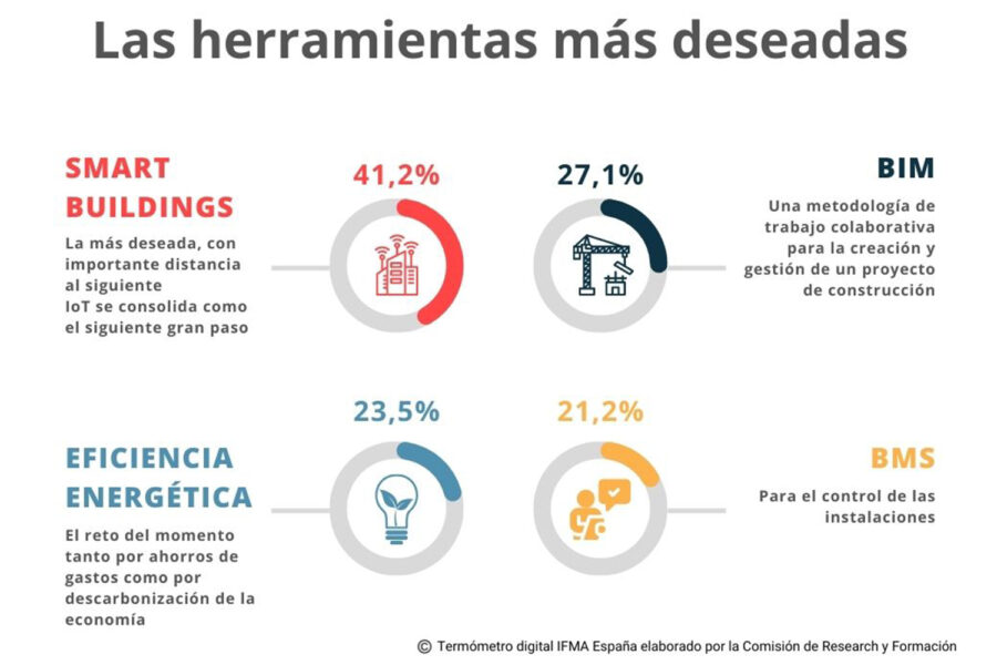 Herramientas tecnológicas, termómetro IFMA España