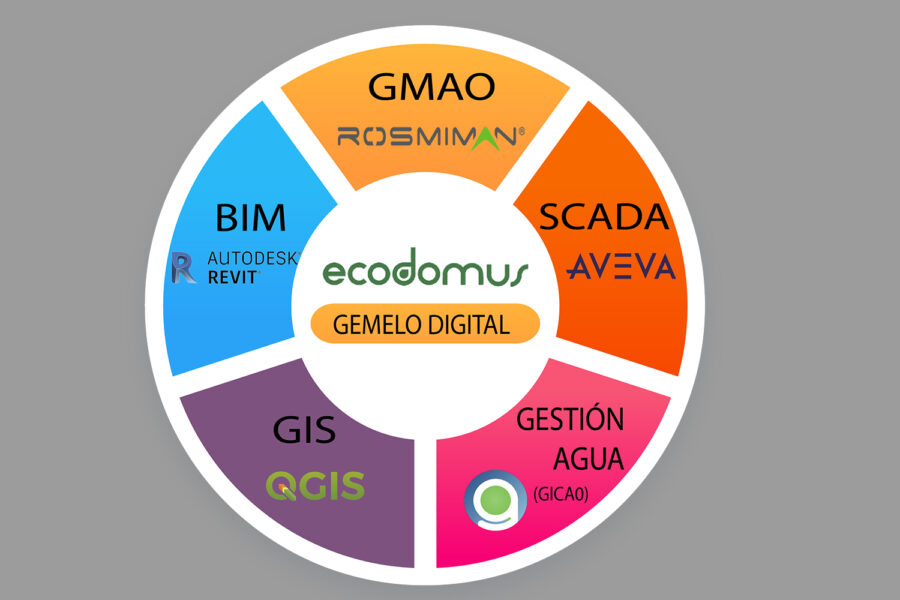 Integraciones realizadas en el proyecto, gemelo digital