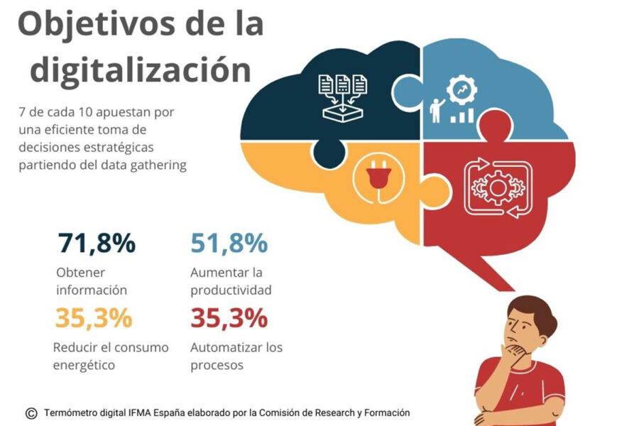 Objetivos de la digitalización, FM, IFMA España