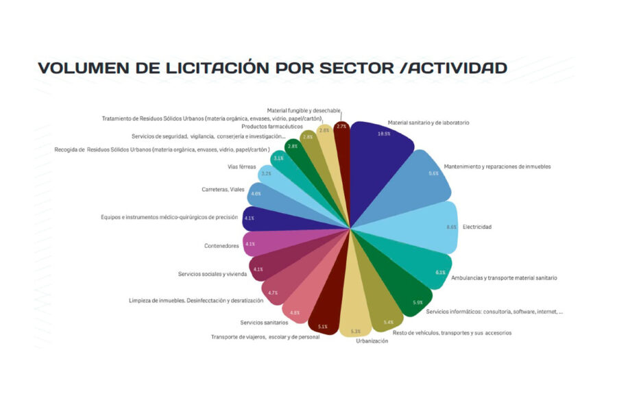 reparto licitaciones 3q2022