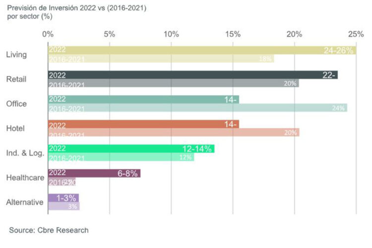 CBRE inversiones sector inmobiliario