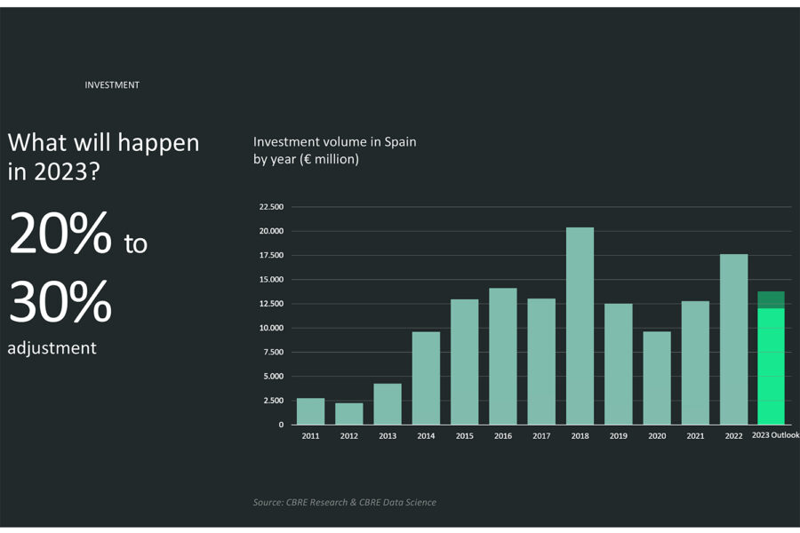 inversión cbre 2023