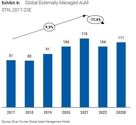 Gráfico de activos gestionados externamente a nivel global