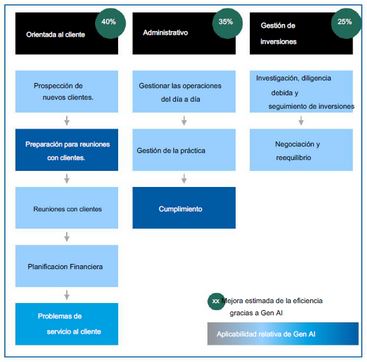 Aprovechamiento de la IA Generativa en el trabajo de los asesores