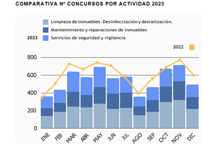 gráfico licitaciones facility 2023